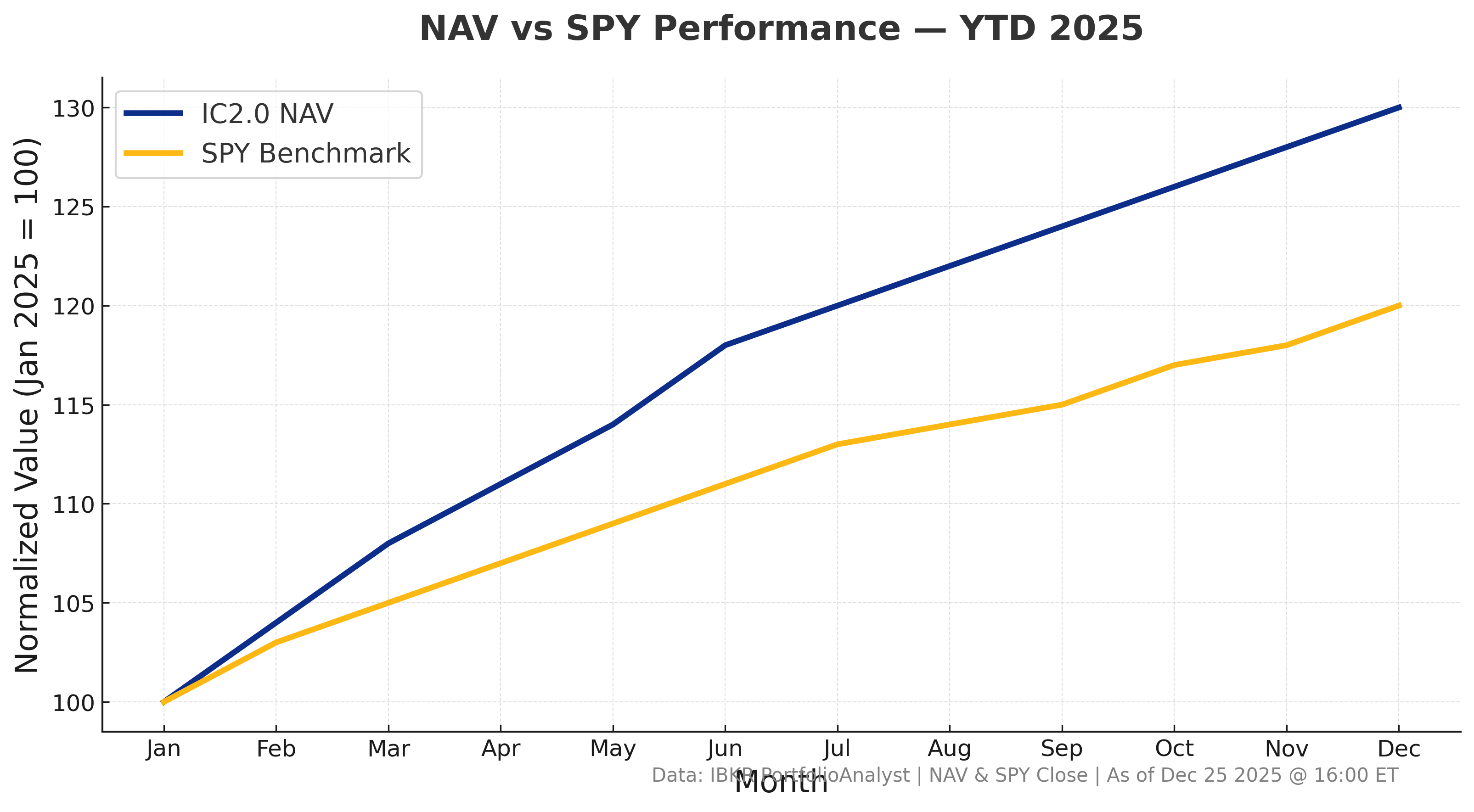 IC2.0 LLC 2025 NAV vs SPY YTD Performance Chart